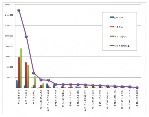 전기밥솥 브랜드평판 2018년 2월 빅데이터 분석(자료=한국기업평판연구소)