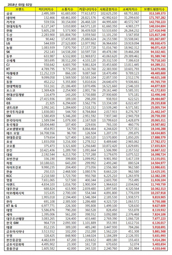 대기업집단 브랜드평판 2018년 3월 빅데이터 분석 (자료=한국기업평판연구소)