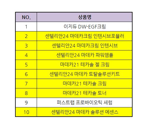 대웅제약은 랄라블라가 공개한 코스메슈티컬 상위 10개의 제품 중 8개에 속할 만큼 높은 매출을 올리고 있었다.