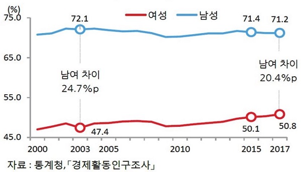 7월 2일 통계청이 발표한 성별 고용률 그래프 (자료=통계청)