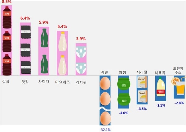 올 1분기 생활필수품 39개 품목 중 가격 상승·하락 상위 5개 품목 (자료=한국소비자단체협의회)