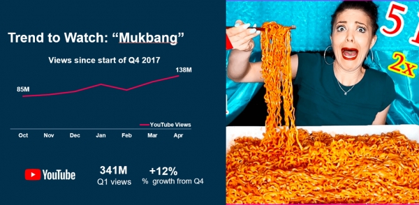 유튜브 '먹방' 시청자 상승 그래프 (출처: tubularinsights )