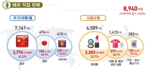 동남아시아(ASEAN)국가들 대상으로 해외 판매율 자료 (출처: 통계청 '2018 2분기 온라인 쇼핑동향" )