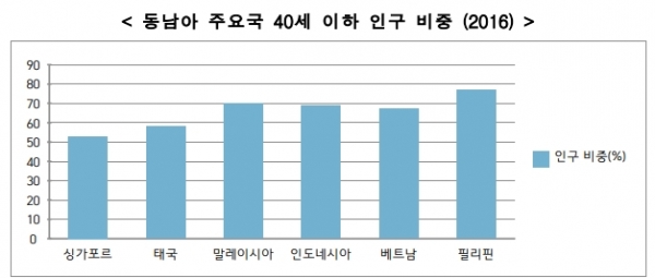 동남아 40세 이하 인구 비중 (출처: Frost & Sullivan , Kotra )