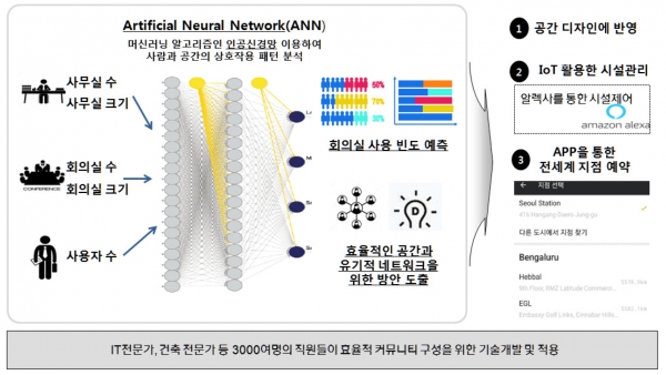 위워크(Wework)의 첨단기술 활용 현황(출처: 위워크, 산업기술리서치센터 보고서)