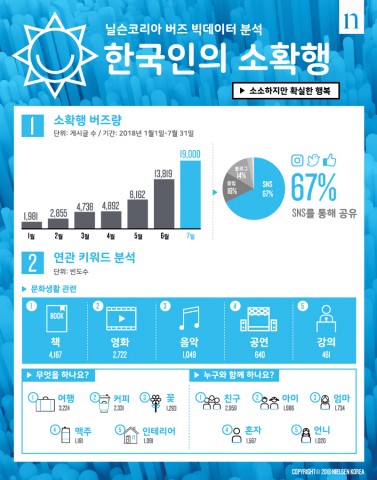 닐슨코리아의 소확행 조사결과 인포그래픽