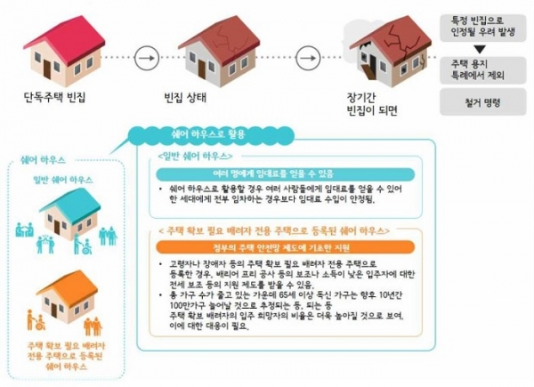 빈 집을 활용한 셰어하우스의 장점(자료=건축도시공간연구소)