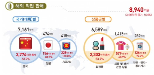 동남아시아(ASEAN)국가들 대상으로 해외 판매율 자료 (출처: 통계청 '2018 2분기 온라인 쇼핑동향" )