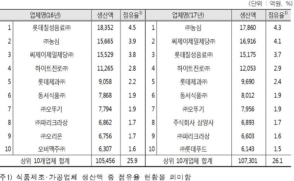 식품산업 가공식품 생산실적 현황(상위 10개 업체, 2017)(자료=식품의약품안전처)