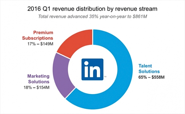 링크드인의 수익모델 3가지 ($1M=백만달러) (출처: 링크드인)