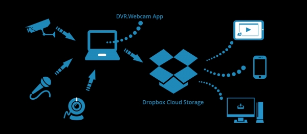 드롭박스의 사용법 (출처: 드롭박스(Dropbox))