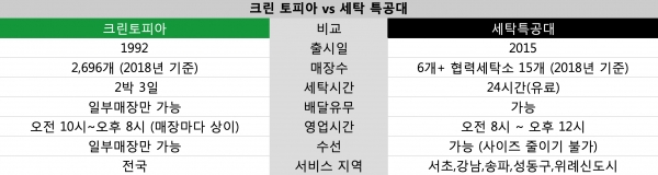 크린토피아 vs 세탁특공대 '서비스 정보' 차트(출처: 크린토피아/세탁특공대) (차트디자인:데일리팝 배근우기자)