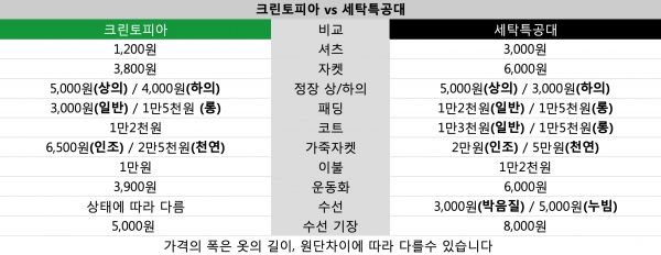 크린토피아 vs 세탁특공대 '가격 비교' 차트(출처: 크린토피아/세탁특공대) (차트디자인:데일리팝 배근우기자)