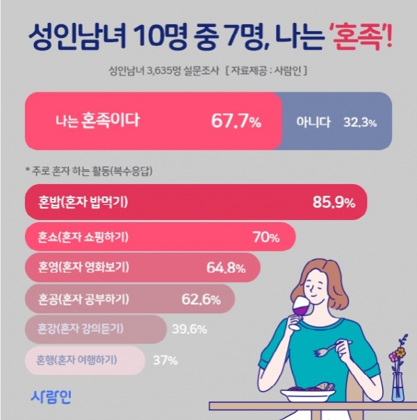 성인남녀 10명 중 7명은 스스로를 '혼족'이라 생각하고 있었다. (사진=사람인)