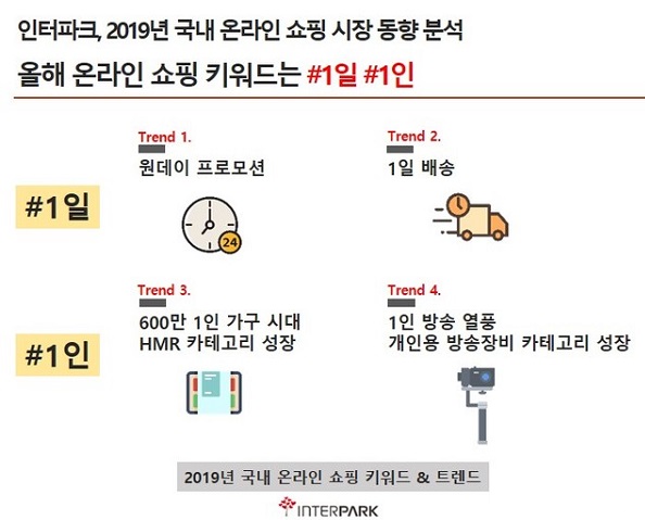 인터파크가 분석한 '2019년 국내 온라인 쇼핑 시장 동향'(사진=인터파크)