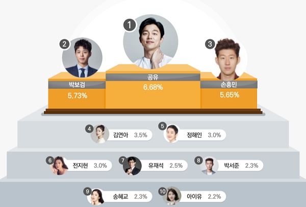 2019년 MCR 보고서, 소비자가 좋아하는 광고모델(사진=한국방송광고진흥공사)