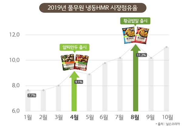 풀무원 냉동HMR 시장점유율 추이(사진=풀무원)