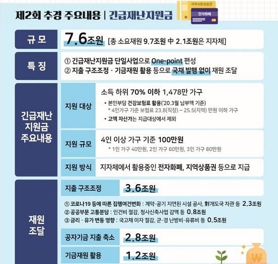 2차 추가경정예산안 주요 내용. (사진=뉴시스)