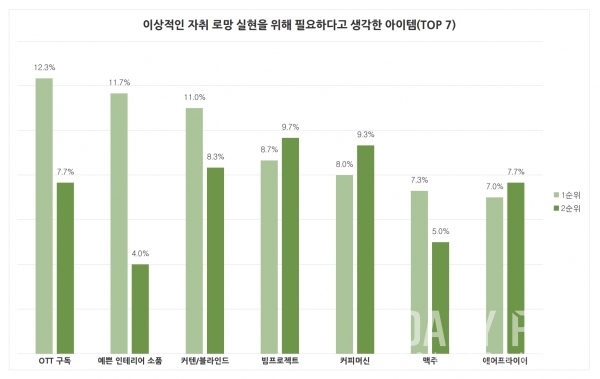 1인가구에게 에어프라이어란 자취 로망 중 일부분이 되기도 했다. (자료=혼족의제왕 설문조사 결과)