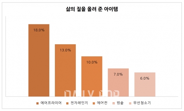 에어프라이어에 대한 1인가구의 만족도는? (자료=혼족의제왕 설문조사 결과)