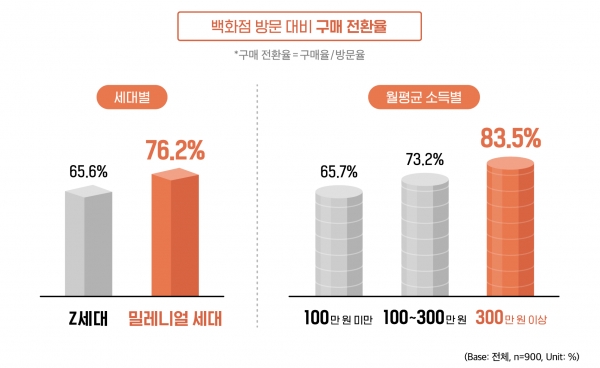 (사진=대학내일 20대연구소 '백화점이 알아야 할 MZ세대 소비자 리포트' 인포그래픽 캡처)