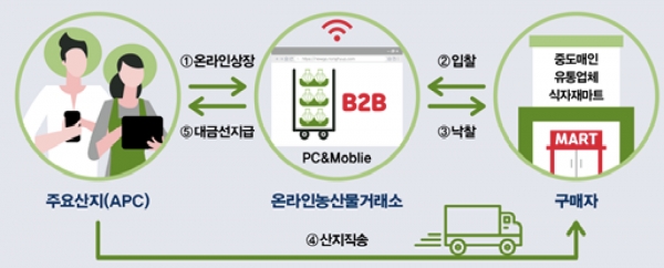 온라인농산물거래소 유통단계 (사진=농림축산식품부)