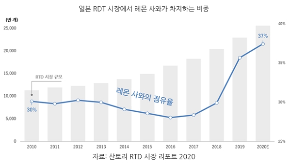 (사진=코트라,산토리 RTD 시장 리포트 2020)