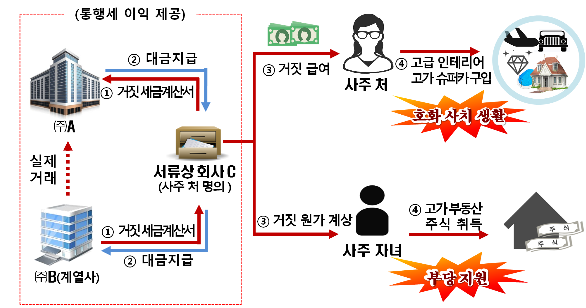 (사진=국세청)