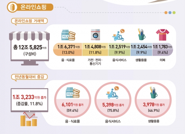 (사진=2020년 3월 온라인쇼핑 동향)