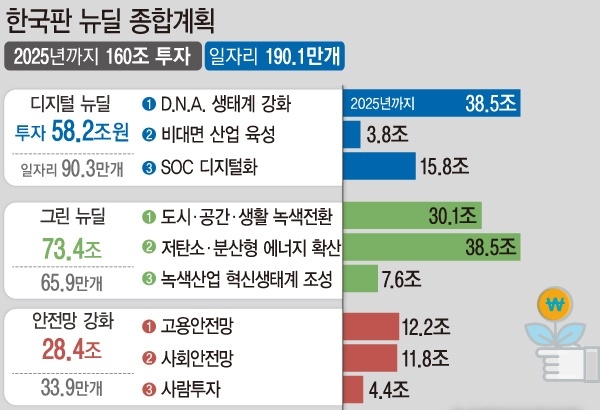 정부는 '디지털 뉴딜'과 '그린 뉴딜'을 양대 축으로 하는 한국판 뉴딜에 2025년까지 160조원을 투입한다(사진=뉴시스)