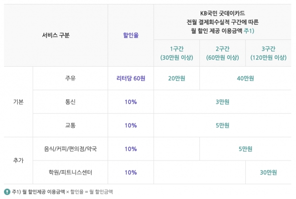 굿데이카드의 경우 전월 결제회수실적 구간에 따라 월 할인 제공제공 이용금액이 달라진다.