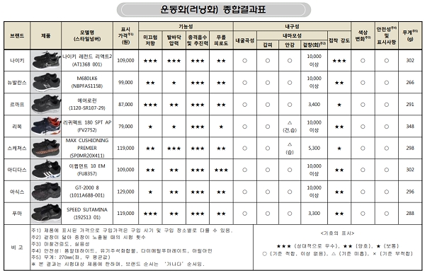 한국소비자원 러닝화 종합결과표(사진=한국소비자원)