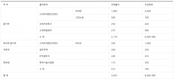 출자분야별 출자금액 및 조성목표 (사진=중