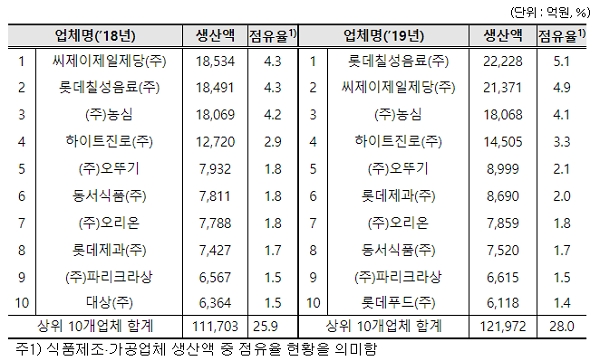 2019년 식품산업 생산실적 현황(사진=식약처)