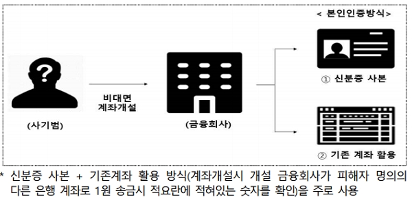 (사진=금융감독원)