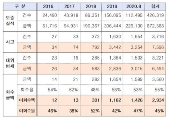 2016~2020년 8월 HUG 전세보증금반환보증 대위변제 및 회수현황(단위 : 건, 억원). (자료=김상훈 의원실)