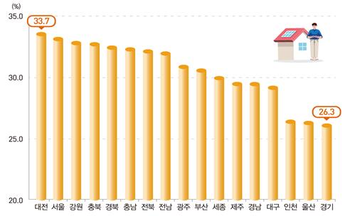 시도별 1인가구 비율 (출처=통계청 2019 인구주택총조사)