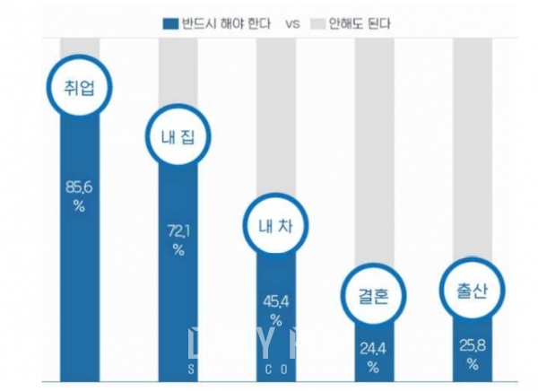 MZ세대 직장인·구직자 863명을 대상으로 '취업과 결혼 등에 대한 인식' 조사(출처=잡코리아·알바몬2020.10.23)