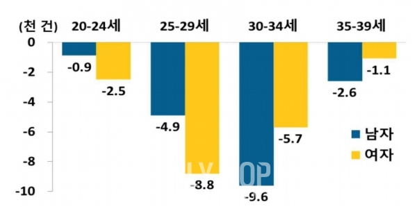 성·연령별 혼인건수 전년대비 증감 2019(출처=통계청 2019년 혼인‧이혼 통계)