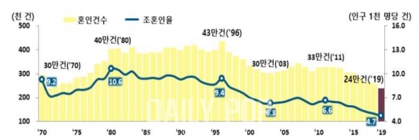 '혼인건수 및 조(粗)혼인율' (출처=통계청 2019년 혼인‧이혼 통계)