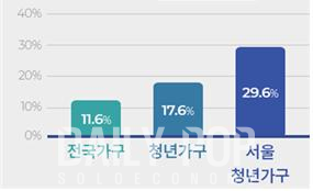 주거빈곤율 (출처=통계청 2015년 인구주택총조사)