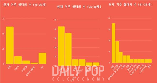 20~35세 청년들의 거주 형태 2020 (출처=1인가구 자취 필수앱 혼족의제왕)