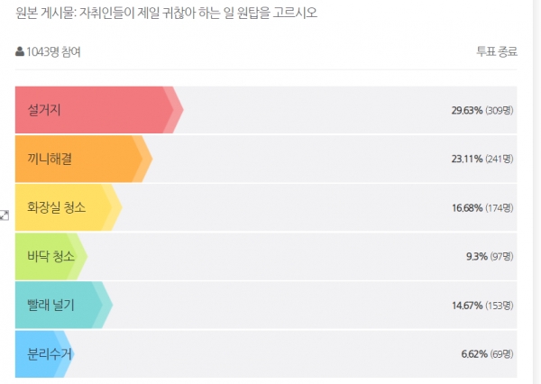 설문조사 결과 (출처=언냐닷컴)