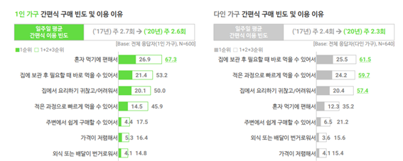 1인가구/다인가구 간쳔식 빈도 및 이용이유 그래프 (출처 : 오픈 서베이 1인가구 트렌드 리포트 2020)