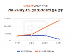 중고나라 거래모니터링 조치 건수 및 사기피해 접수 현황사진=중고나라