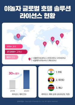 야놀자 글로벌 호텔 솔루션 라이선스 현황 인포그래픽사진=야놀자