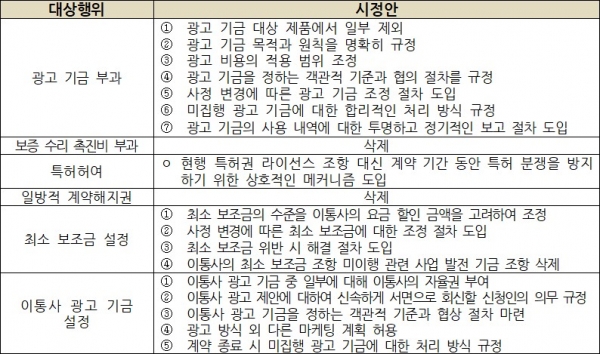 대상 행위별 시정안 내용 (사진=공정거래위원회)