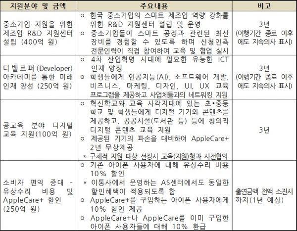 지원안 주요 내용(사진=공정거래위원회)