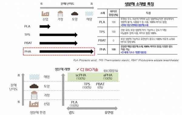 주요 생분해 소재 생분해도 수준 및 특징 (사진=CJ제일제당)