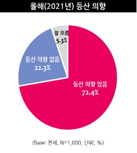 (사진=엠브레인 트렌드모니터)